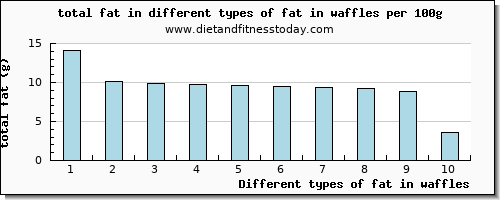 fat in waffles total fat per 100g